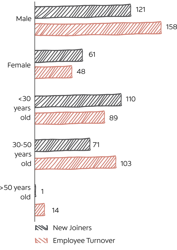 New joinees and employee turnover matrix