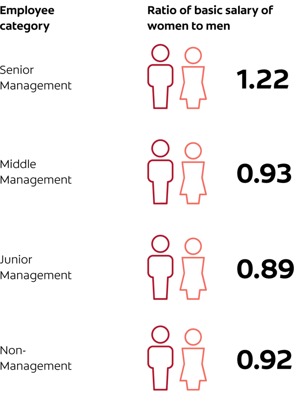 salary ratio